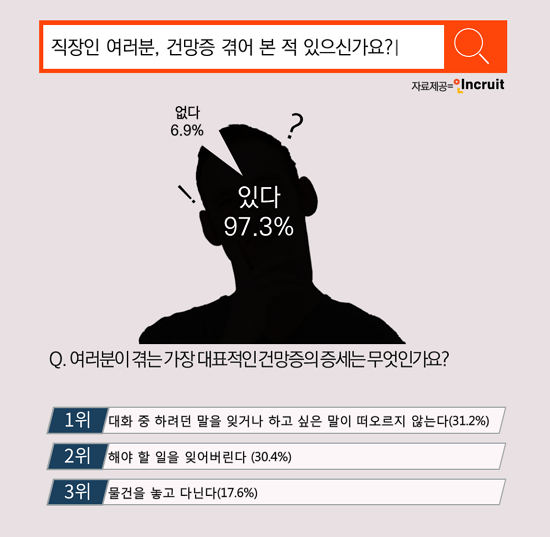 직장인 10명 중 9명 “하려던 말 뭐였더라” 건망증 겪는다
