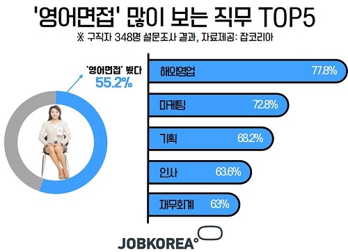 구직자 55.2%, “영어면접 본 적 있다”… 가장 많이 나오는 영어면접 주제는?