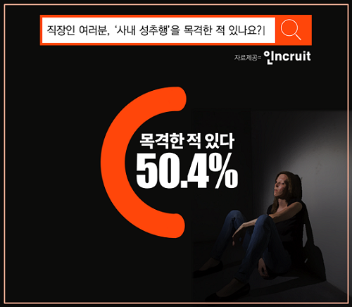 직장인 34.1%, ‘性추행 당했다’… 당해도 대처 쉽지않아