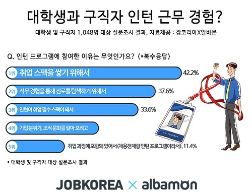 최신기사 대학생 10명 중 4명, ‘인턴 근무 경험’… 경험자 상당수 인턴생활 만족해