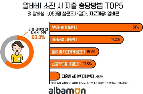 알바생 63.3% ‘다음 급여일 전 알바비 다 쓴다’… 소진 기간은?