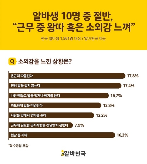 알바생 10명 중 절반, “근무 중 왕따 혹은 소외감 느껴”