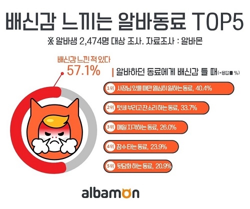 알바생 57.1%, 동료에게 배신감 느낀 적 있다