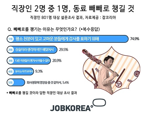 직장인 2명 중 1명, 동료 빼빼로 챙길 것!