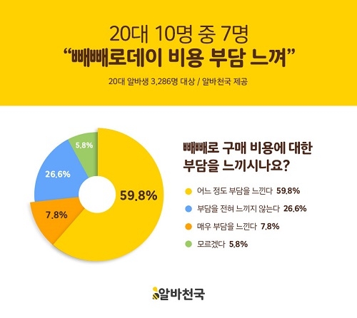 20대 10명 중 7명, “빼빼로데이 비용 부담 느껴”