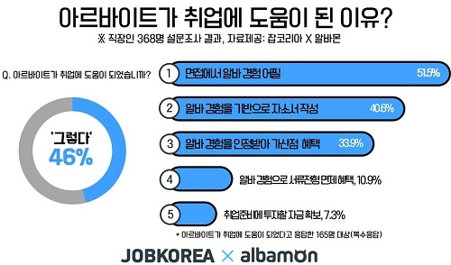 알바도 스펙! 직장인 46%, “취업 전에 한 아르바이트 취업에 도움 돼”