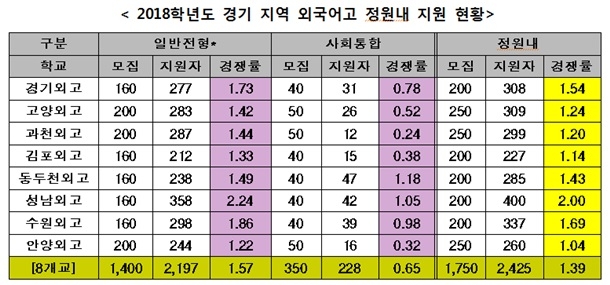 2018학년도 경기 지역 외국어고 정원내 지원 현황(11월 9일 마감 기준) /종로학원하늘교육 제공