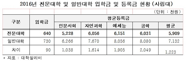 2016년 전문대학 및 일반대학 입학금 및 등록금 현황(사립대) /한국전문대학교육협의회 제공