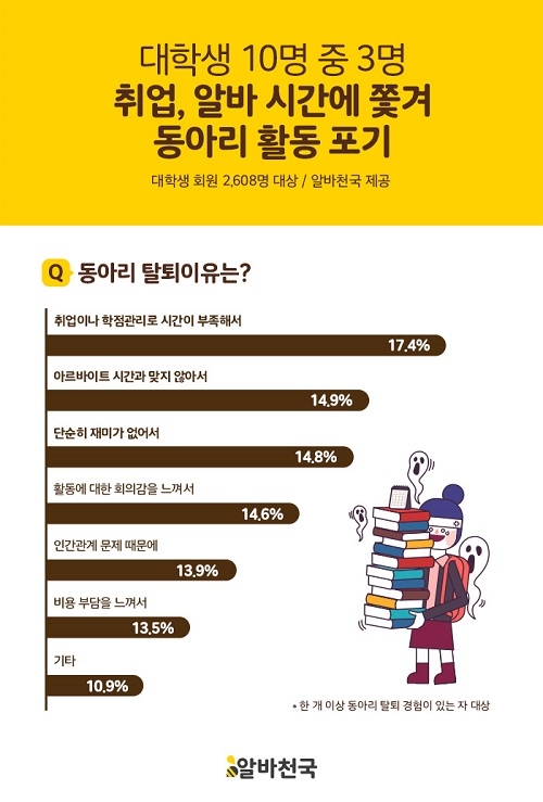 대학생 10명 중 3명 취업, 알바 시간에 쫓겨 동아리 활동 포기