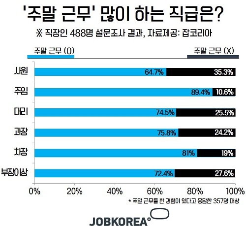 ‘주5일 유명무실’…직장인 73.2% “주말에도 출근”