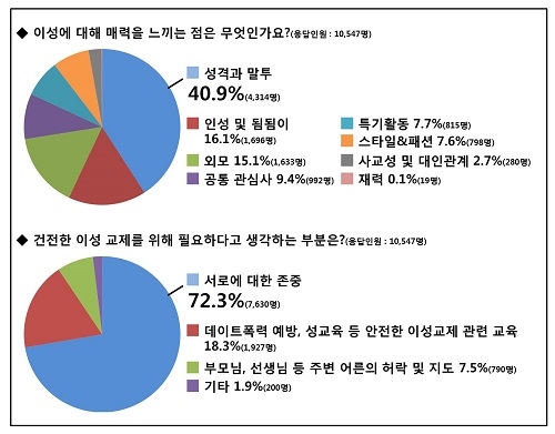 청소년이 생각하는 이성교제의 모든 것!… 성격·말투에서 매력 많이 느껴