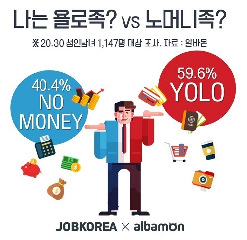 20대, ‘욜로족’ 대세인 반면 30대는 ‘노머니족’이 대세