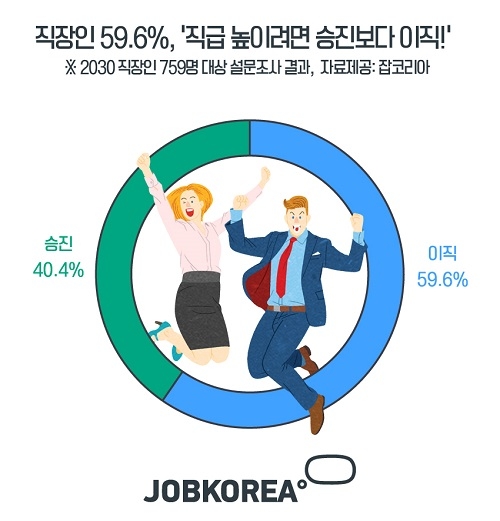 직장인 59.6%, ‘직급 높이려면 승진보다 이직!’