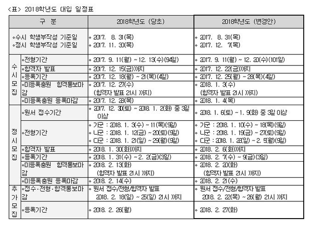 교육부, 대학입학전형 일정 변경안 공개