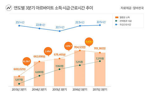 올해 3분기 알바소득지수’ 결과 발표… 10대 평균시급 최저시급에도 못미쳐