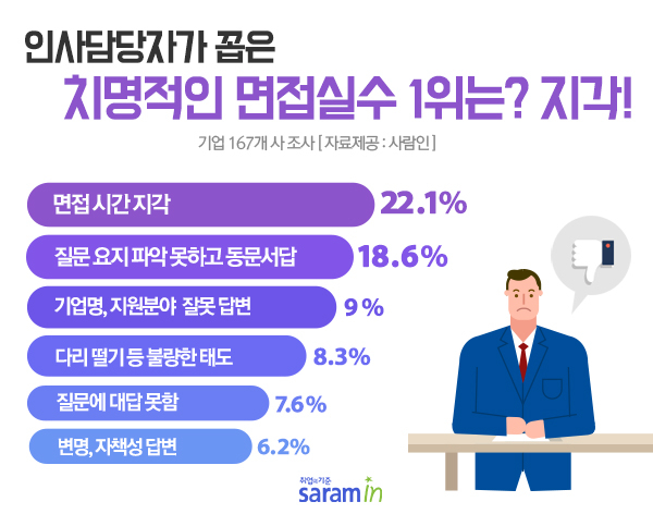 “당락 좌우하는 치명적인 면접 실수 1위는?”