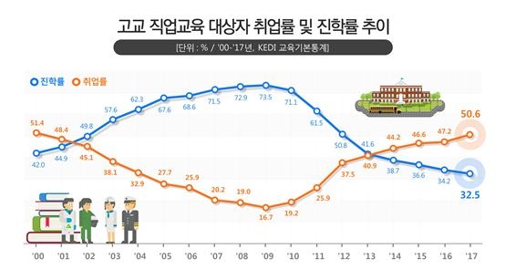 직업계고 졸업자 취업률 17년 만에 50% 넘어
