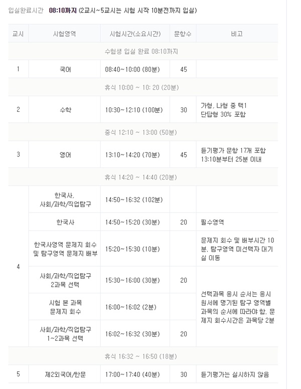 국어영역 8시 40분에 시작…시험 종료는 오후 5시 40분