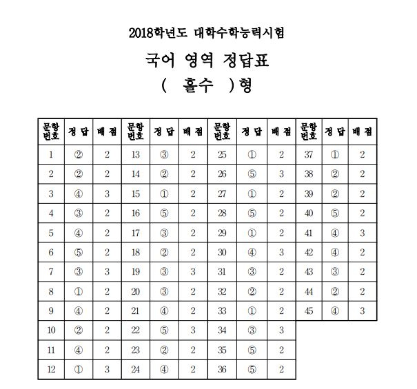 [2018학년도 수능] 2018 수능 국어 정답(홀수형)