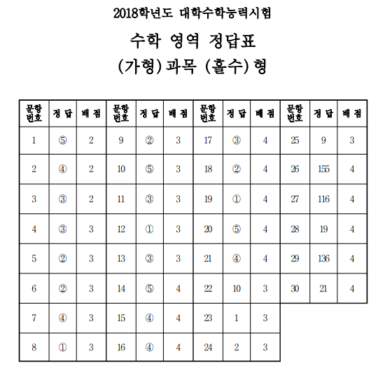 [2018학년도 수능] 수학 가형 정답