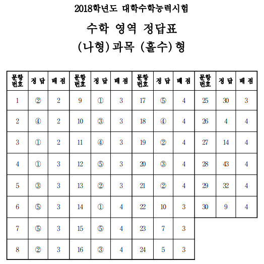 [2018학년도 수능] 수학 나형 정답