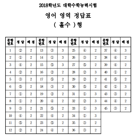 [2018학년도 수능] 영어 정답