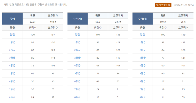 [2018학년도 수능] 1등급컷 “국어 93, 수학가 92, 수학나 92” (메가스터디, 18:54)