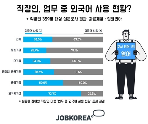 성인남녀 62% ‘1개 이상 외국어 구사’… 직장 내 외국어 사용 빈도는 낮아