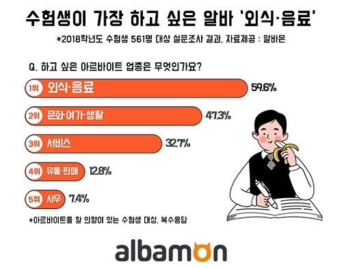 수험생, 수능 끝나고 ‘아르바이트’ 제일 하고싶어… ‘외식·음료’ 알바 선호해