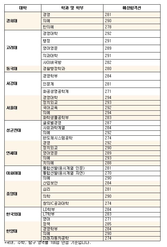 내 수능 점수로 어느 대학(학과) 갈 수 있을까?