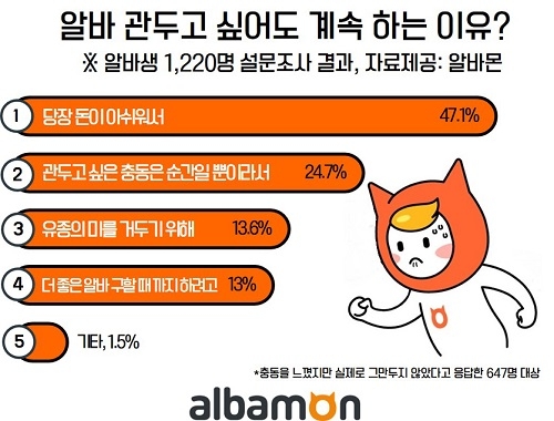 알바생 54.1%, ‘알바 관두고 싶어도 계속 한다’… 알바 그만두는 핑계 1위는?