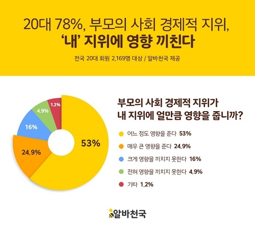 20대 10명 중 절반 이상, ‘부모의 사회 경제적 지위에 부족함 느껴’
