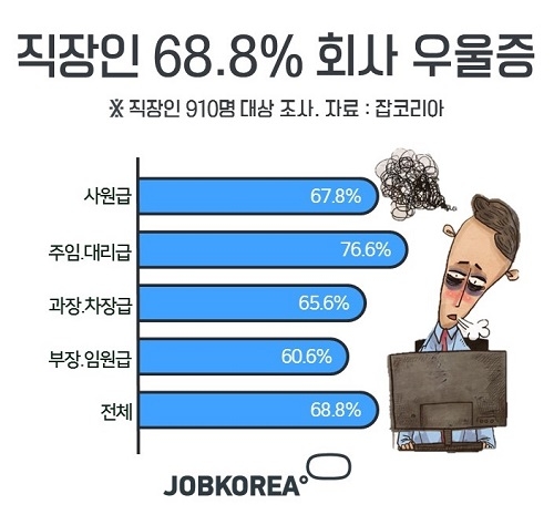 직장인 68.8% ‘회사 우울증’… ‘내 미래에 대한 불안감‘이 주요 원인