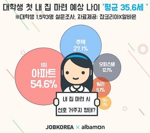 대학생 첫 내 집 마련 예상 나이 ‘평균 35.6세’