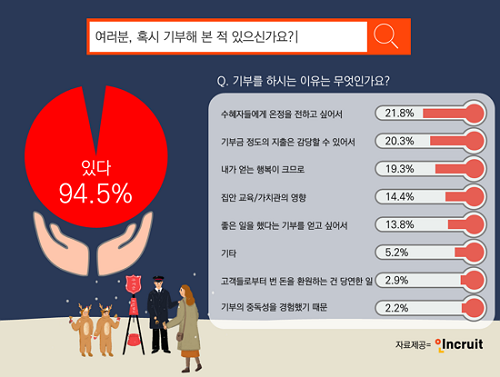 성인남녀 94.5% ‘기부경험 있다’… 정기적 기부자도 절반 이상