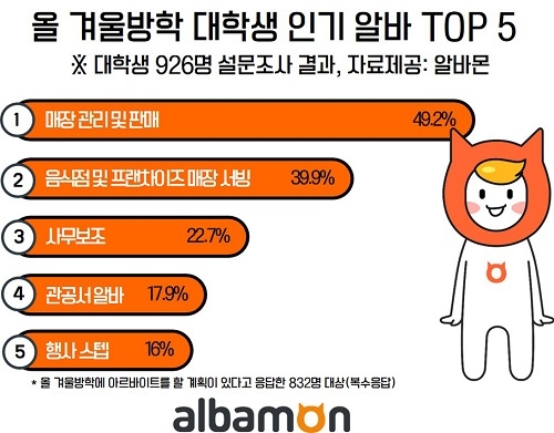 대학생 89.8% ‘올 겨울방학 때 아르바이트 할 것’… 대학생 인기 알바는?