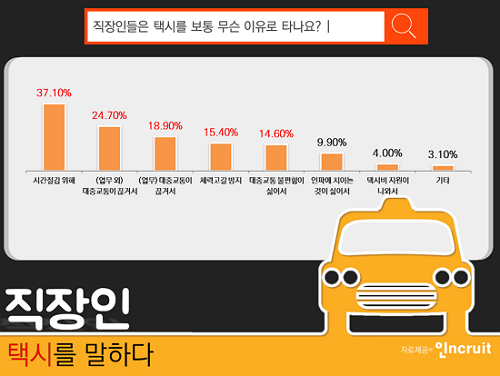 직장인의 필수품 ‘택시’… 직장 스트레스에 택시 타기도