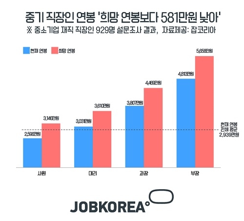 중소기업 직장인 연봉, 희망 연봉보다 581만원 낮아