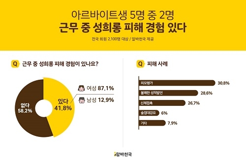 아르바이트생 5명 중 2명 근무 중 성희롱 피해 경험 있다