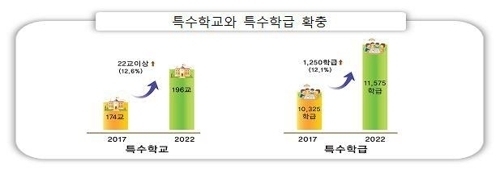 특수학교(급) 확충 계획