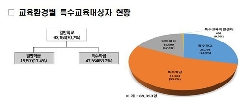 시설별 특수교육대상자 분포 현황