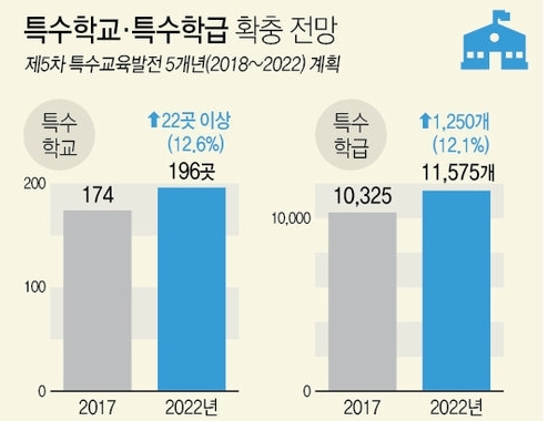 2022년까지 특수학교 최소 22곳·특수학급 1250개 신설