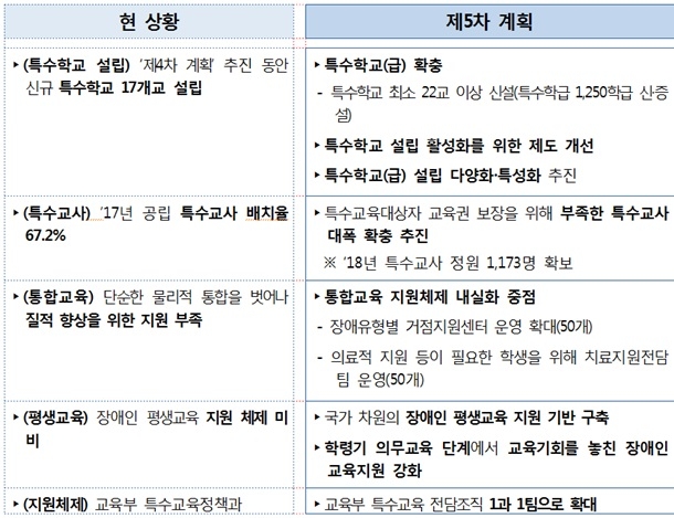 현 계획과 '제5차 특수교육 발전 5개년(2018~2022) 계획' 비교 표. /교육부 제공