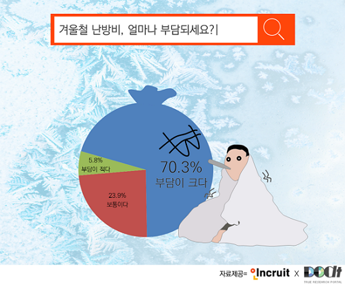 성인남녀 10명 중 7명 ‘난방비가 무서워’… ‘온수매트’ 가장 갖고 싶어