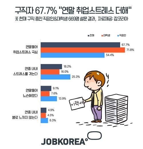 구직자 67.7% ‘연말 취업스트레스 더해’