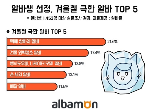 겨울철 극한 알바 2위 ‘건물 외벽청소’… 1위는?