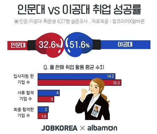 인문계 90%는 진짜 놀까?… 인문대, 이공대생 실제 취업률은?