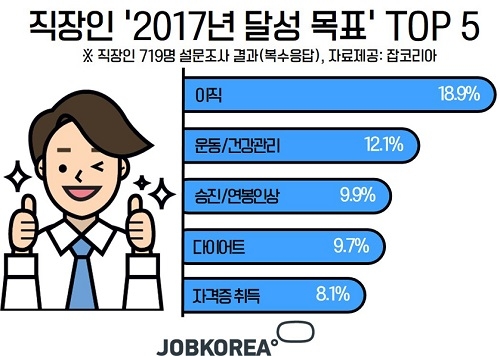 직장인, “나의 올해 목표 달성 점수는요?” ‘54.1점’