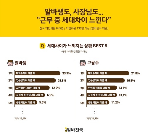 알바생도, 사장님도 ‘근무 중 세대차이 느껴’