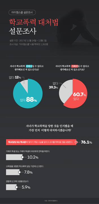 학부모 60% “내 아이도 학교폭력 가해자 될 수 있어“